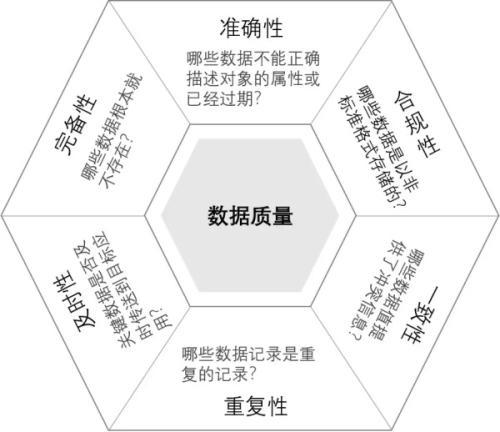 数据治理标准：数据质量六大评价标准